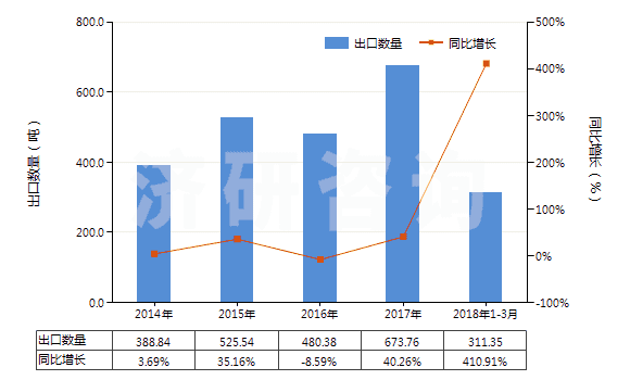 2014-2018年3月中國硫化銻(HS28309020)出口量及增速統(tǒng)計